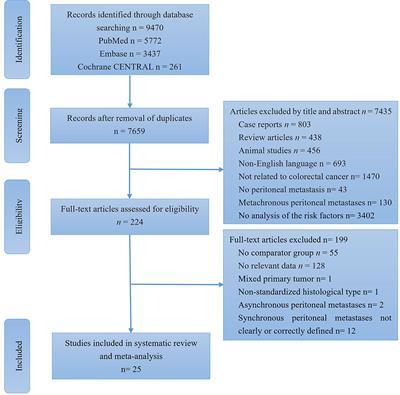 Risk Factors for Synchronous Peritoneal Metastases in Colorectal Cancer: A Systematic Review and Meta-Analysis